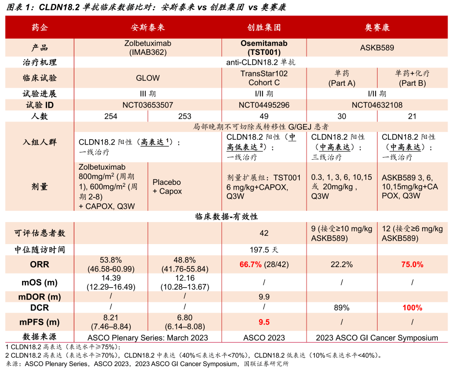 國產藥企圍攻「claudin 18.2」光明頂_治療_臨床_全球