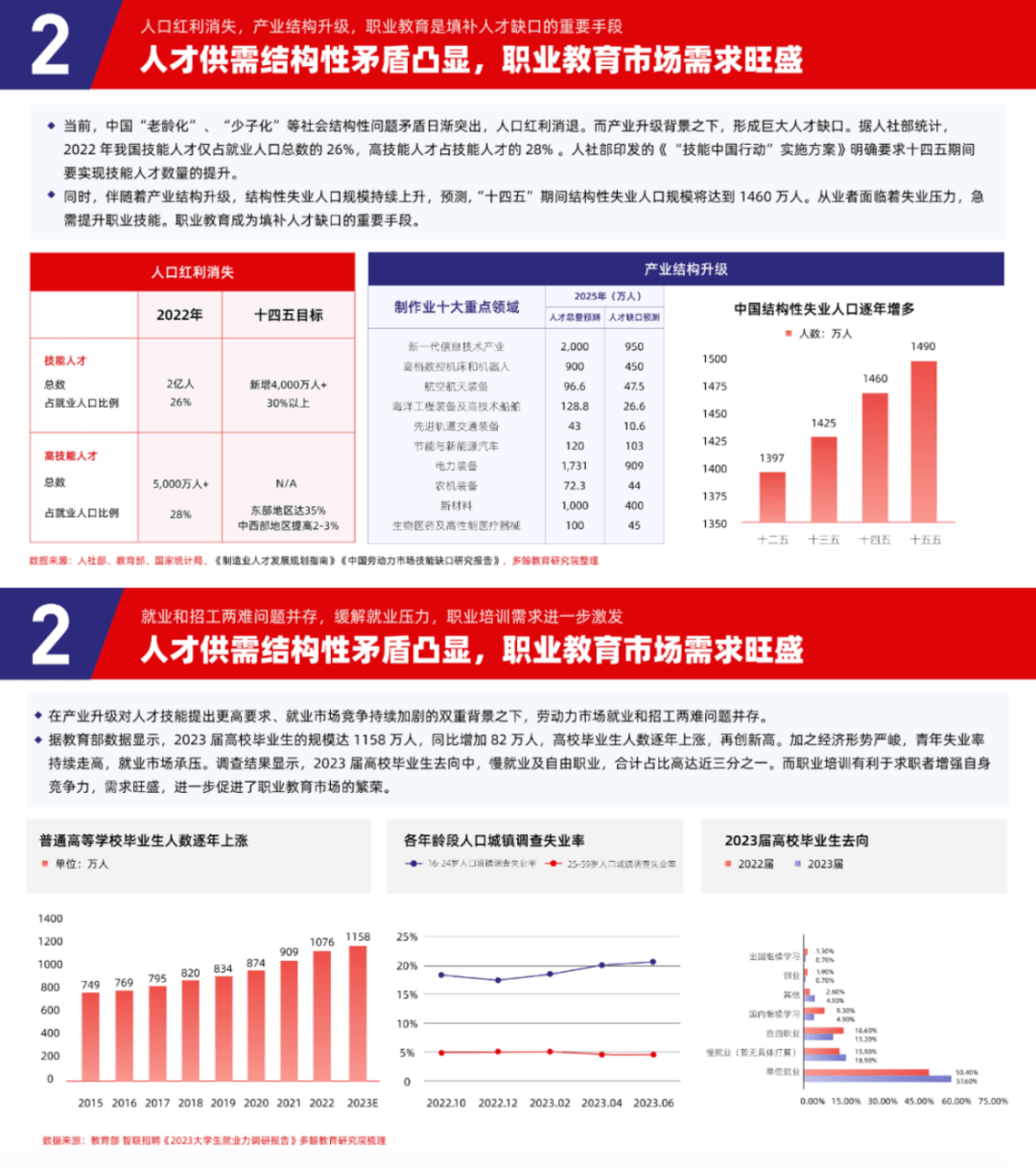 多鯨:2023中國職業教育行業發展趨勢報告_市場_培訓_