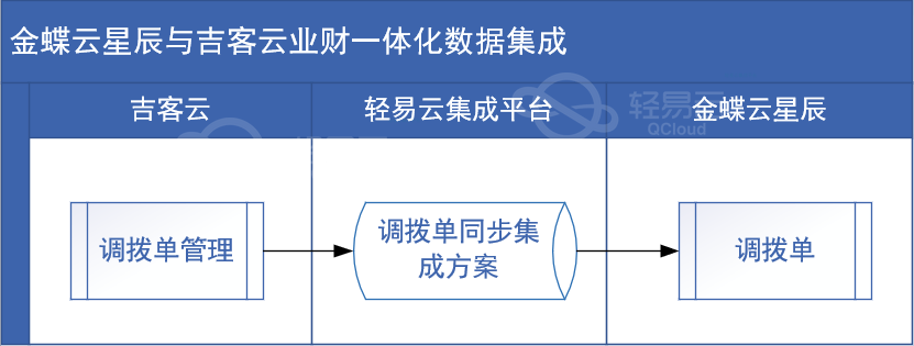 吉客雲調撥管理業務,吉客雲調撥單可以實現不同部門,地區和分公司的