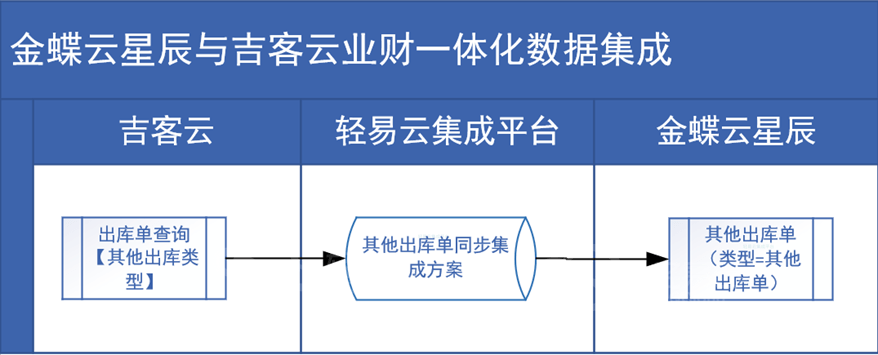 吉客雲其他出庫單主要應用於公司內部所需物品出庫的場景等,處理出庫