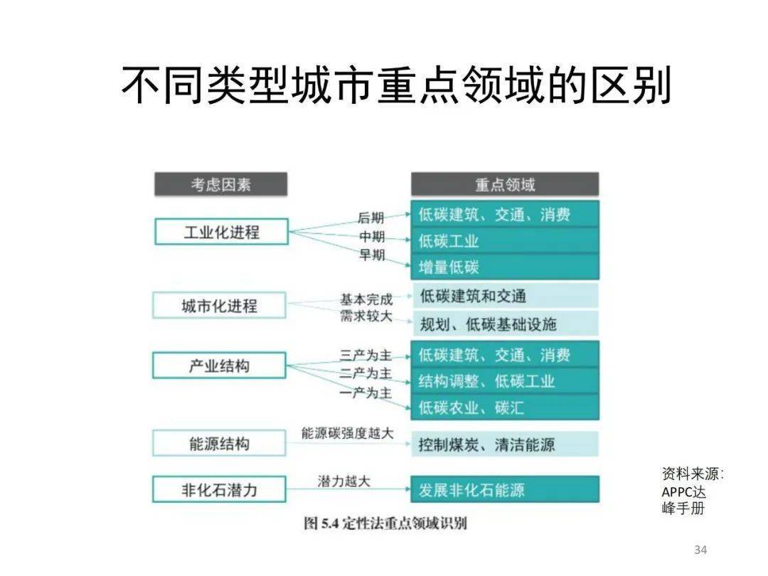 碳達峰試點方案發布!如何實現城市碳達峰?發展路徑,與