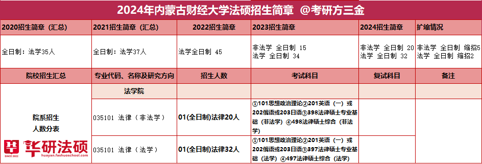 【華研法碩】2024內蒙古財經大學招生簡章非法學20人,法學32人_高校