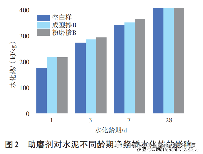 樣相比,成型摻或粉磨摻入助磨劑b水泥1 d,3 d,7 d水化熱有大幅提高,而