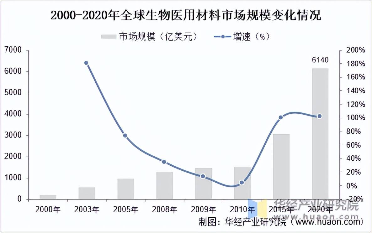 2023年全球及中國生物醫用材料行業市場結構,市場規模