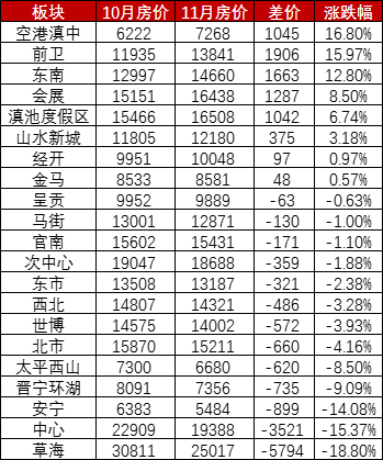 11月昆明房價下跌2.42%,草海,市中心跌幅最大_區域