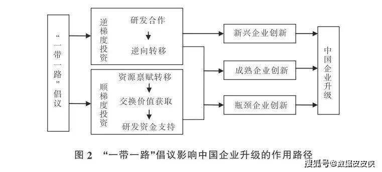 ［关键词］“一带一路”倡议；企业升级；创新；全要素生产率