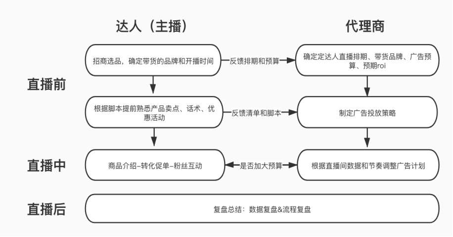 网红达人带货指南:大主播都在用的达人带货sop流程! (文末领)