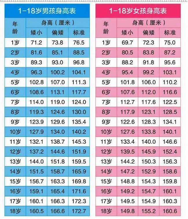 12岁男孩身高定格165厘米！长高偏方不靠谱,这四招才是有用的！