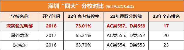 經過幾年的努力,目前已經超越了深外龍華,深高東,成為深圳四大分校中