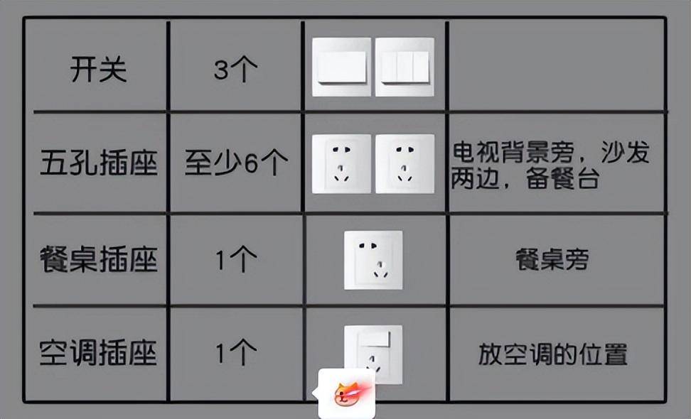 新房裝修,怎麼安排插座位置 數量清單?少裝一個都後悔