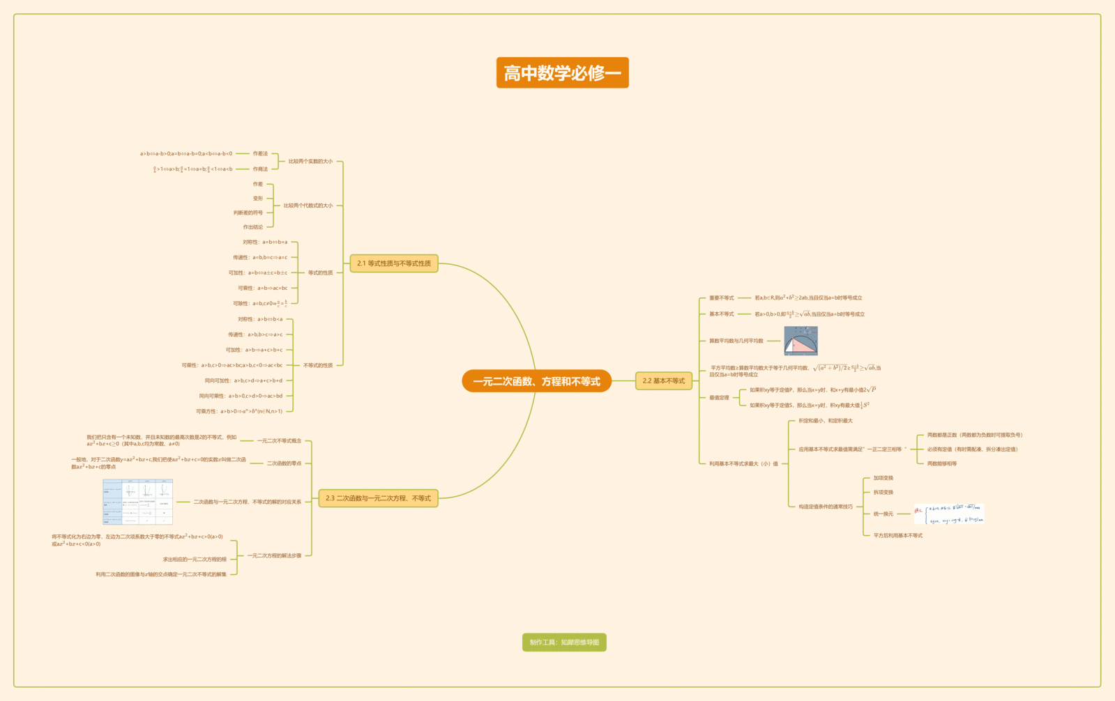 高中數學必修一思維導圖重點整理!高清精美數學腦圖分享!