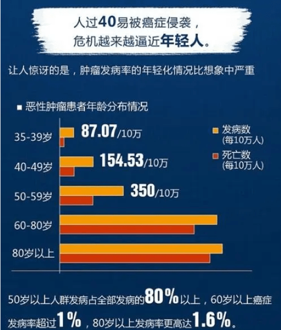 據國家癌症中心最新統計數據,2016年全國癌症發病率為293.