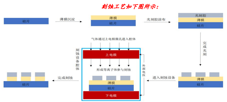 刻蝕用硅材料釋放發展潛力,質量,技術雙提升成趨勢_部件_市場_半導體