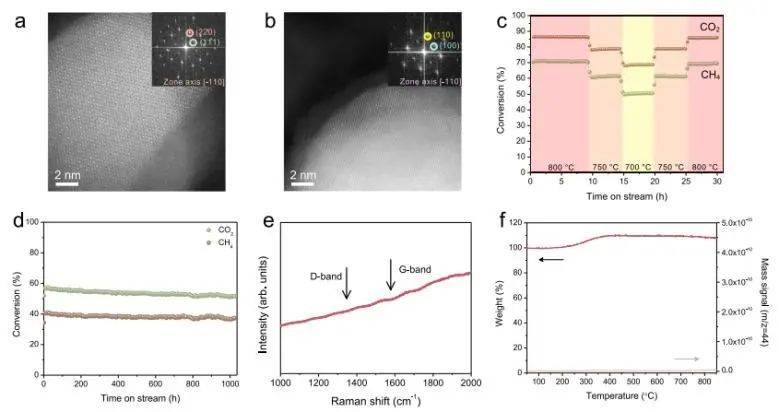 ​nature子刊:平衡基本步驟反應動力學,實現甲烷無焦乾重整_coal_催