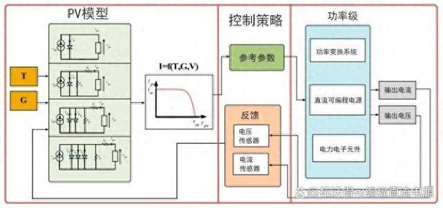 很明顯,光伏電池及其建模是任何光伏仿真結構的關鍵方面.