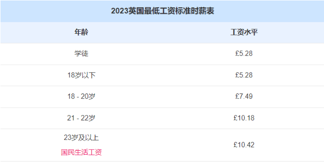 上述正在實施中的英國最低工資標準時薪是於 2023 年 4 月 1 日發佈的