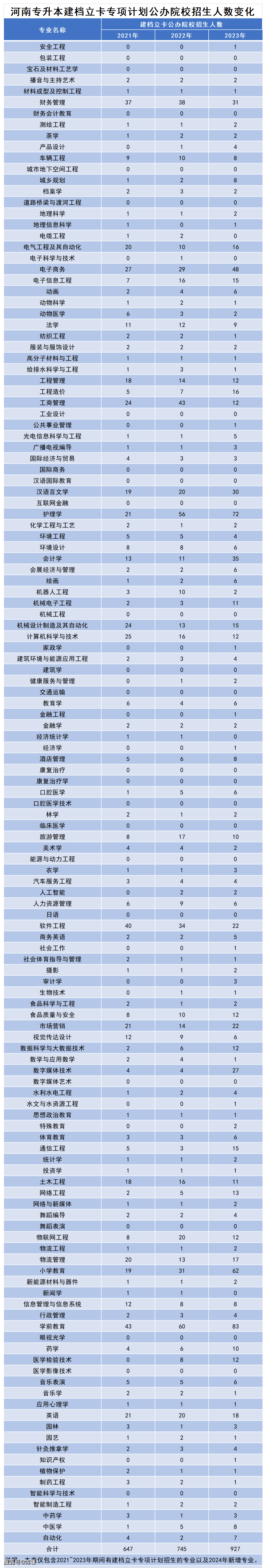 專升本建檔立卡專項計劃招生人數變化河南專升本退役大學生士兵公辦