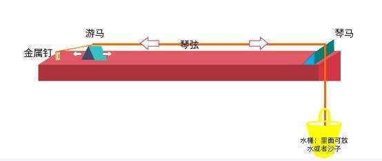 5公斤,那麼撥動琴絃時發出的聲音就為220赫茲,或者說是標準音高(440