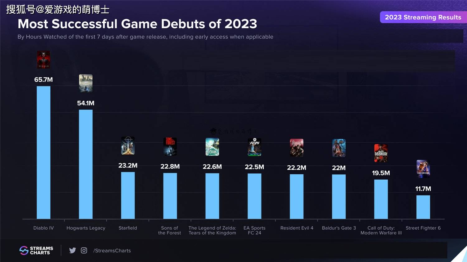 游戏直播排行榜_海外直播平台2023年新游戏人气榜出炉,《暗黑破坏神4》是冠军
