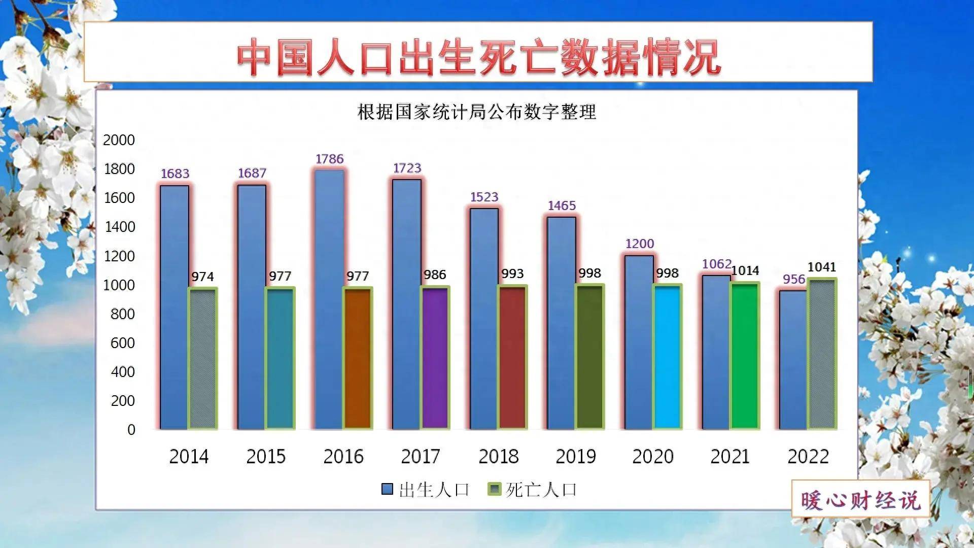 2023年出生人口还会继续下降吗？会下降多少？是什么原因导致？_搜狐网