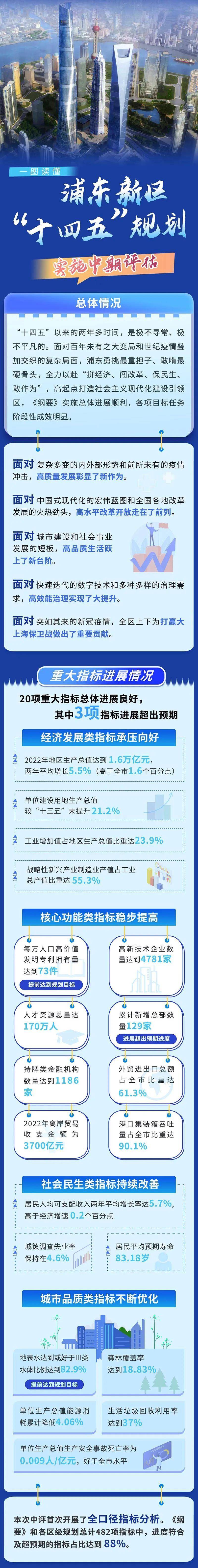 浦东新区"十四五"规划《纲要》实施中期成绩单