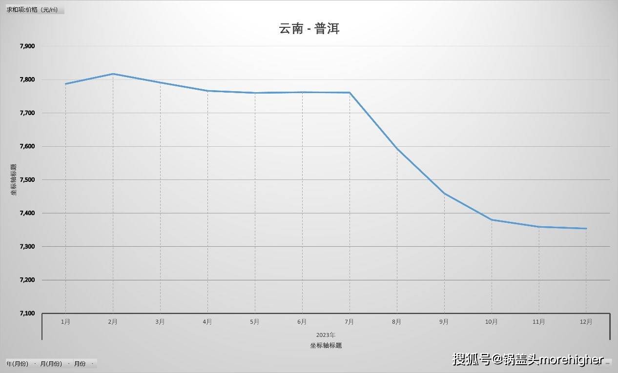 2023曲靖房價趨勢圖2.疫情後曲靖房價趨勢3.