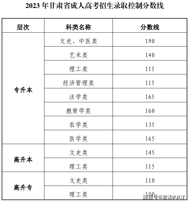 啟誠學教育——全國2023成人高考錄取分數線均已公佈!2024考生必看!