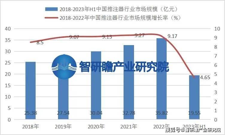 中國推注器行業報告:普通推注器毛利率相對較低_注射器_藥物_劑量