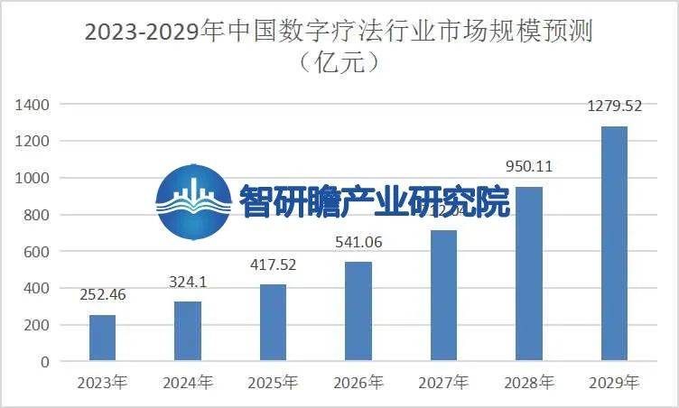 數據來源:智研瞻產業研究院數字療法行業政策《關於促進健康服務業