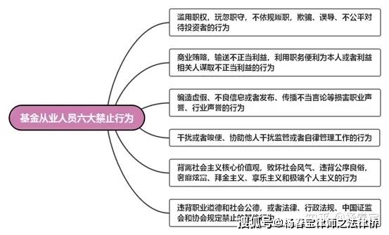 問本次修訂拓寬了基金從業資格認定方式(下文詳述),並相應修改了從業