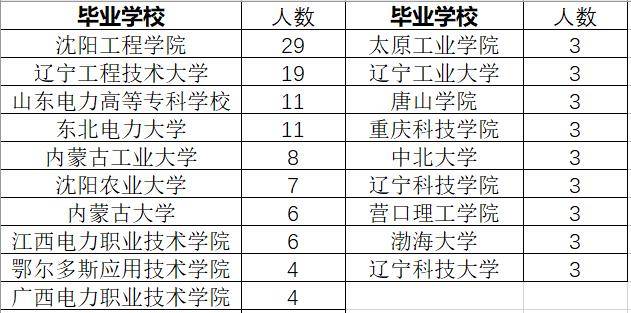 國網蒙東電力2023錄用,瀋陽工程學院49人,遼寧工程技術大學39人_高校