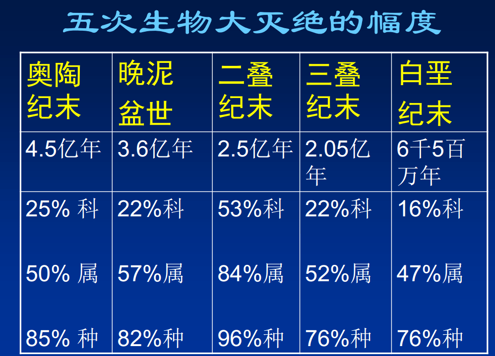 物种灭绝 趋势图片