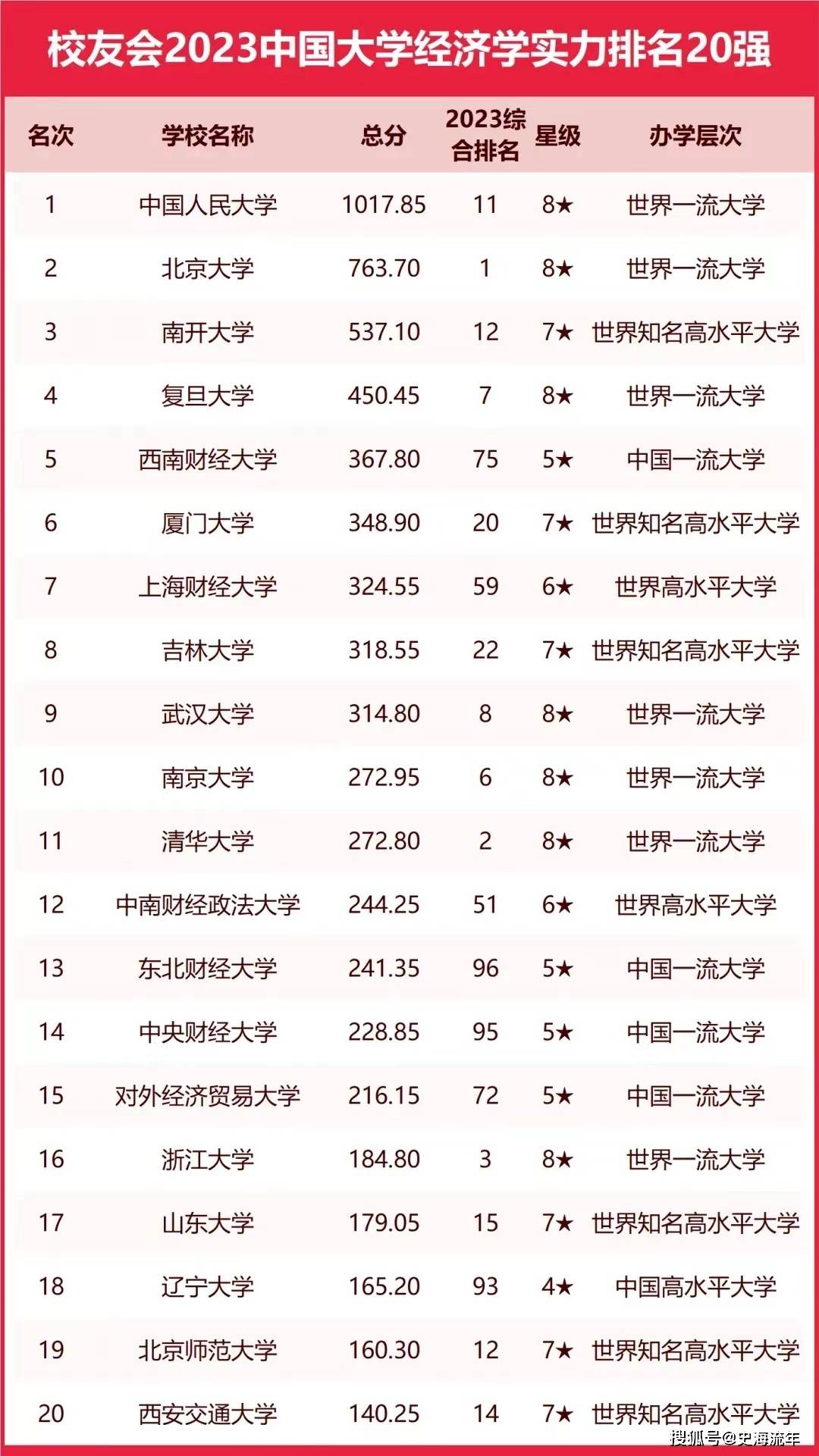 35分的總得分,排名全國高校第13位,超過了一大批985工程大學,211工程