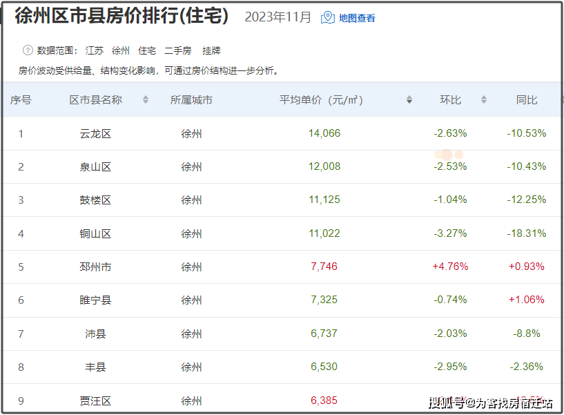 12近一月鎮江二手房均價9288元/㎡,掛牌均價最高的是京口區為9970元