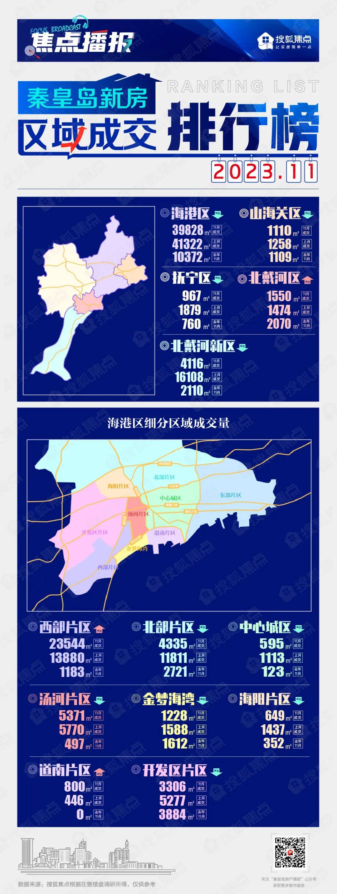 其中,北戴河區環比下跌幅度較大(均價11927元/㎡),環比下跌