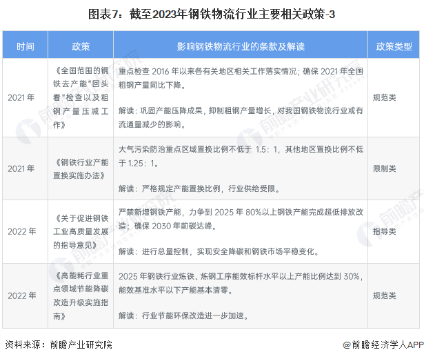 預見2024:《中國鋼鐵物流行業全景圖譜》(附市場規模