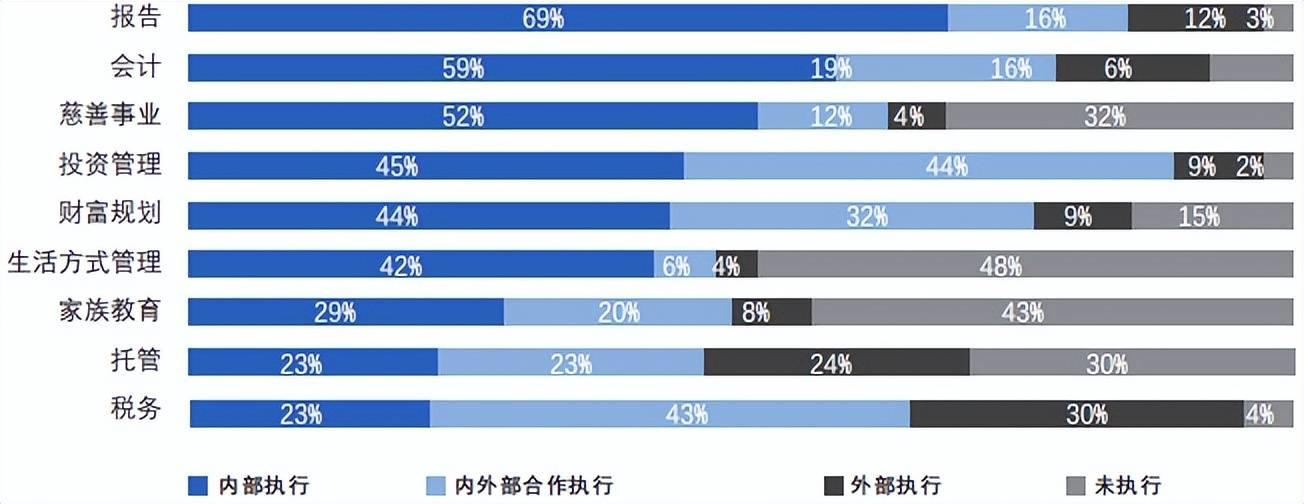 全球家族辦公室的發展現狀_服務_財富管理_投資