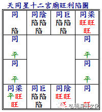 《正統飛星紫微斗數》天同星〈二〉【弘德堂注】_生人_事業_同度