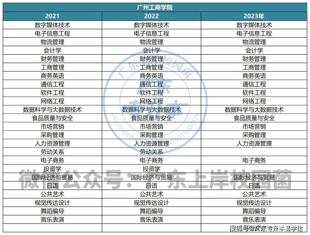 【廣東專插本】廣州工商學院近三年報考詳情_招生_院校_計劃