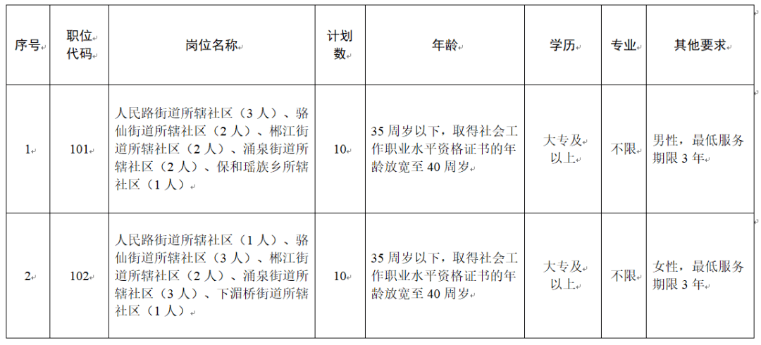 苦學明志:2023郴州市北湖區招聘城市社區專職工作者20人公告_人員