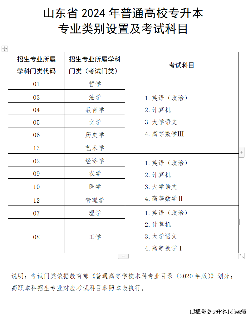 山東省2024年普通高校專升本專業類別設置及考試科目3.