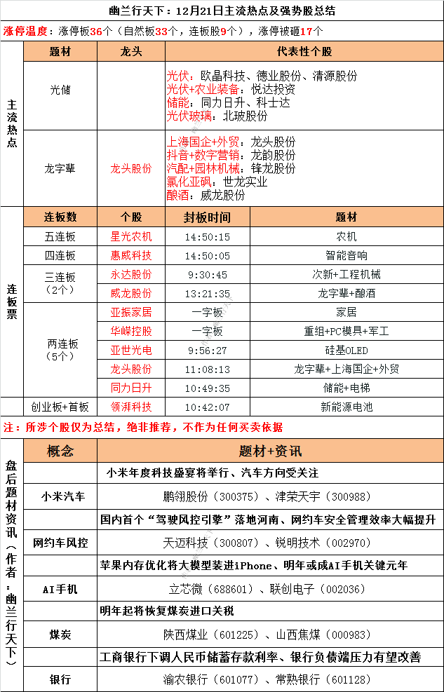 幽蘭行天下:12月22日淘金早參_股份_遊資_反彈