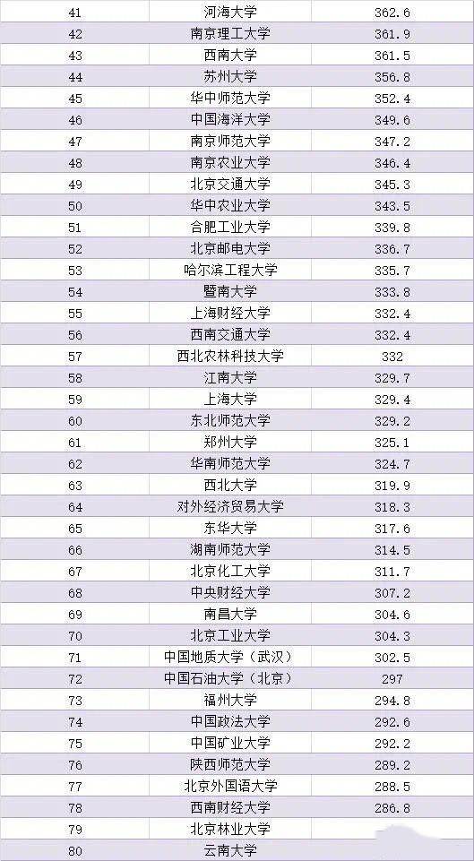 武漢理工大學,華東理工大學,南京理工大學都是遙遙領先的理工類大學