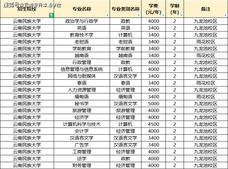 【雲南專升本】 30所招生院校(學費&住宿費)盤點!_人間_補充_大學