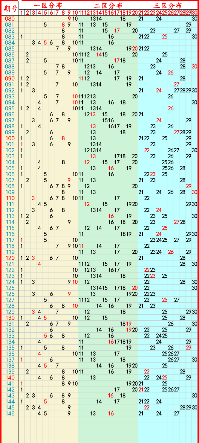 2023年12月22日:七乐彩,7星彩,快乐8,排列5,排列3,3d推荐与走势图