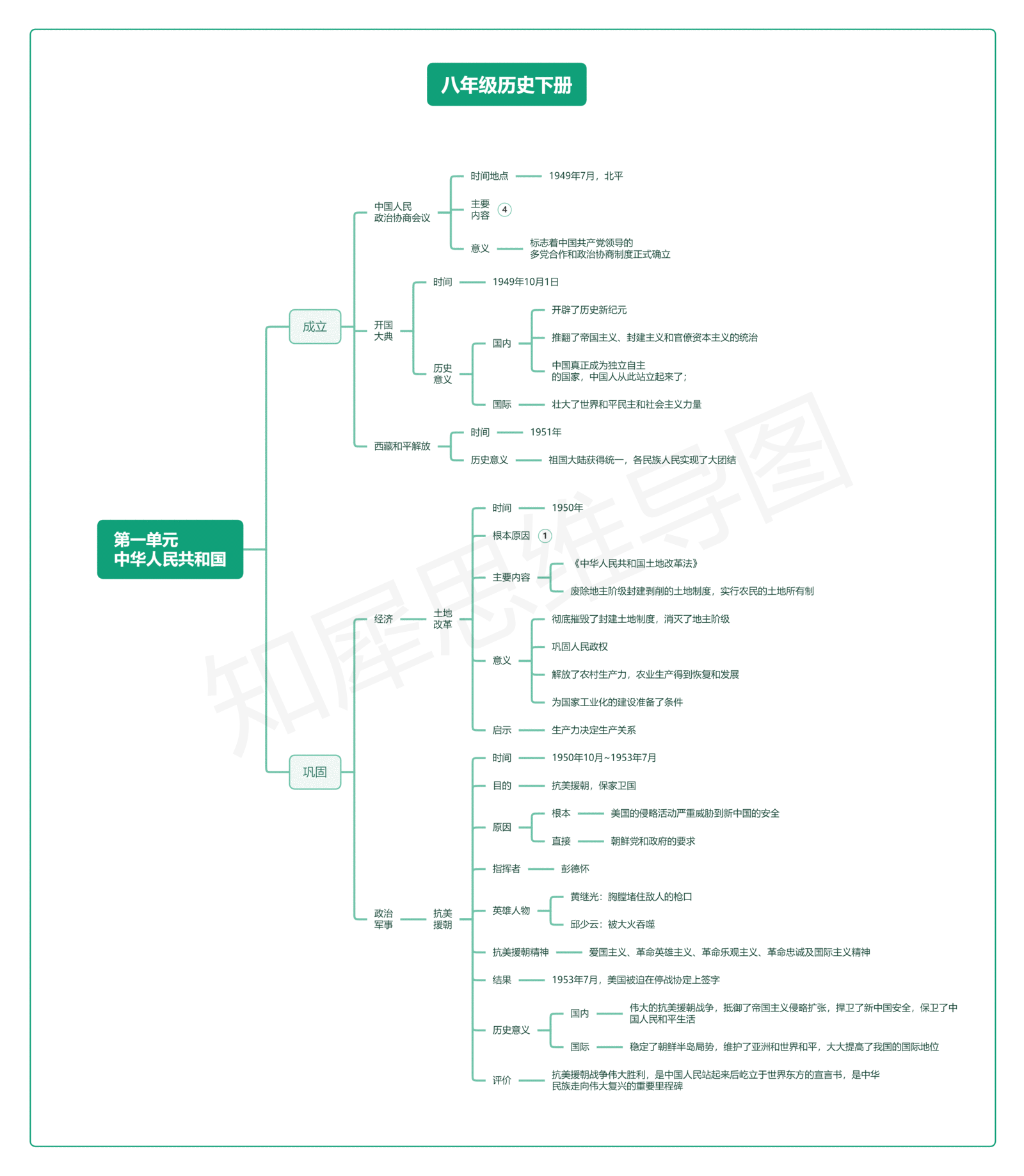 开国大典思维导图简单图片
