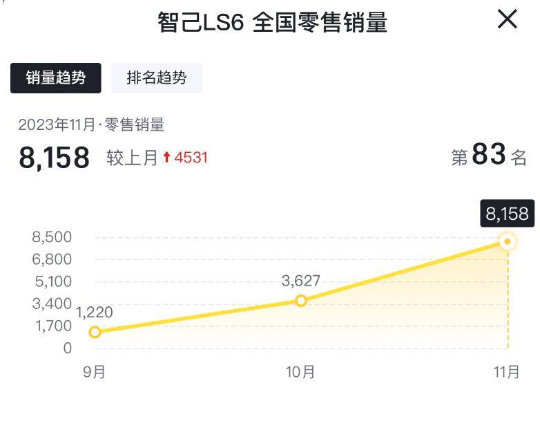智己LS6大卖8158台，智己L7销量却低至6台，实在让人费解_搜狐汽车_搜狐网