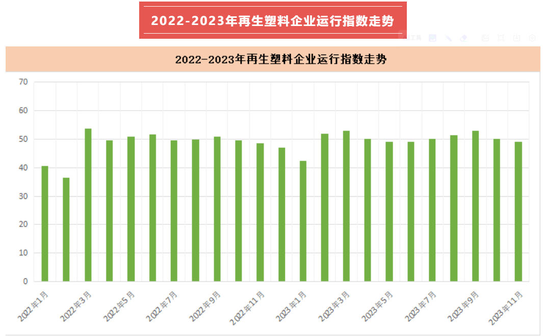 2023年11月國內再生塑料企業運行綜合指數為48% 2024