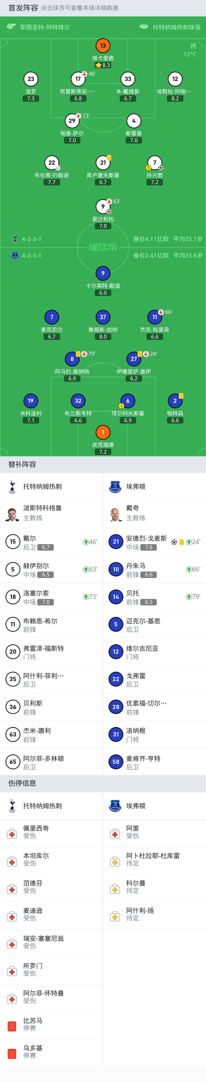 劍南春|熱刺2-1埃弗頓取3連勝,孫興慜破門,裡沙利松