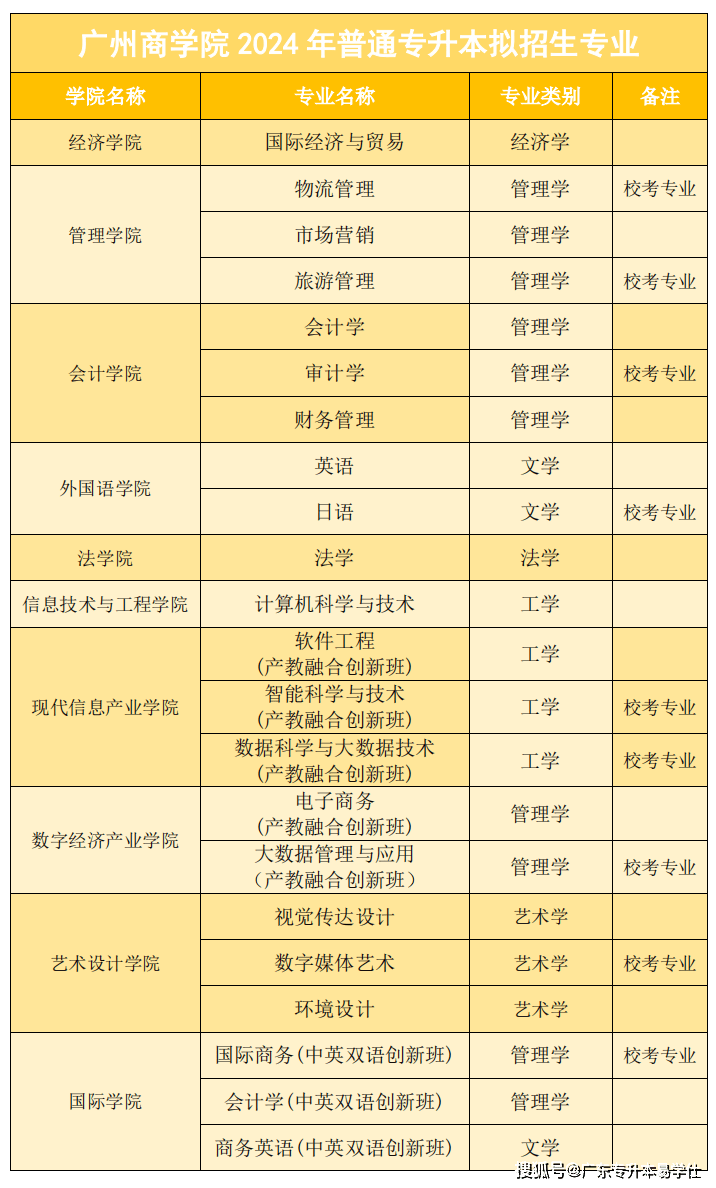 廣州商學院 | 2024年普通專升本我校自命題專業參考!